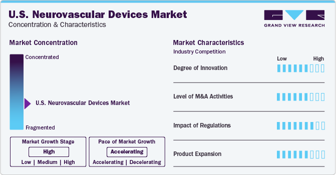 U.S. Neurovascular Devices Market Concentration & Characteristics