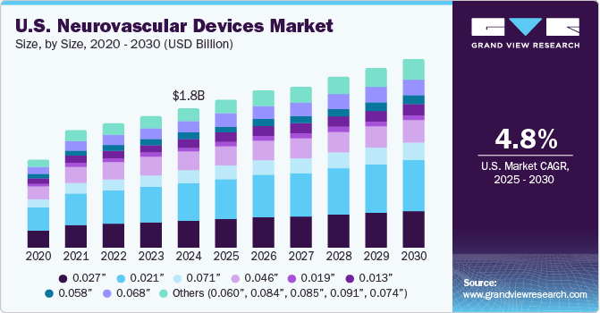 U.S. Neurovascular Devices Market size and growth rate, 2024 - 2030