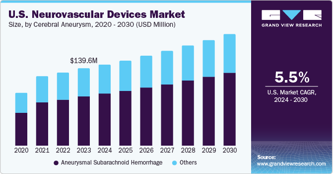 U.S. Neurovascular Devices Market size and growth rate, 2024 - 2030