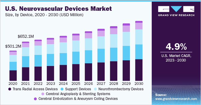 U.S. neurovascular devices market size, by device, 2020 - 2030 (USD Million)