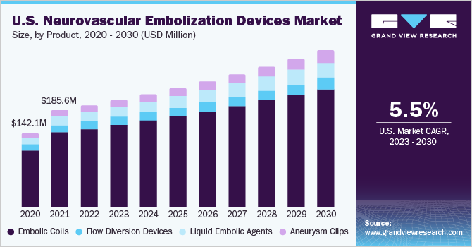 U.S. Neurovascular Embolization Devices Market size and growth rate, 2023 - 2030