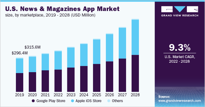  U.S. news & magazines app market size, by market place, 2019 - 2028 (USD Million)