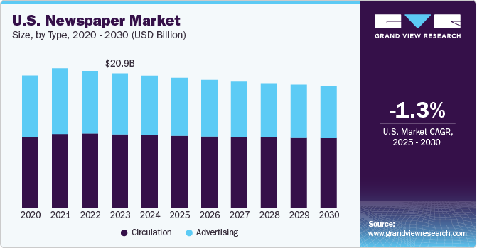 U.S. newspaper market size, by revenue generation, 2014 - 2025 (USD Billion)