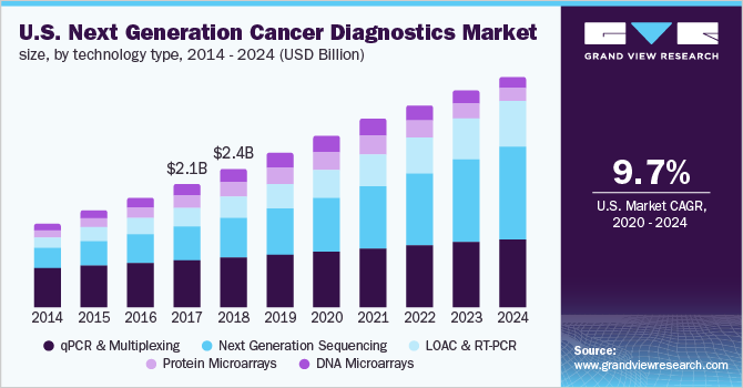 U.S. Next Generation Cancer Diagnostics Market Size, by Technology, 2014-2024 (USD Billion)