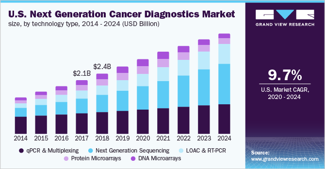 U.S. Next generation cancer diagnostics market share, by Technology Type, 2013-2024