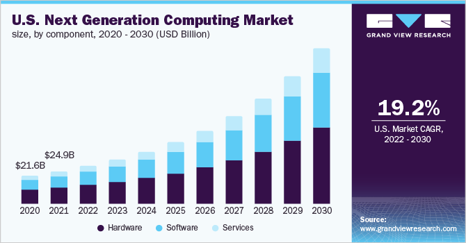 U.S. next generation computing market size, by component, 2020 - 2030 (USD Billion)