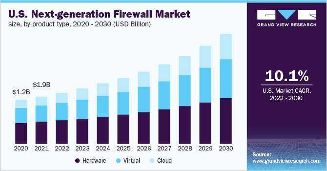 U.S. Next-generation firewall market size, by product type, 2020 - 2030 (USD Billion)