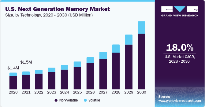 U.S. Next Generation Memory market size and growth rate, 2023 - 2030