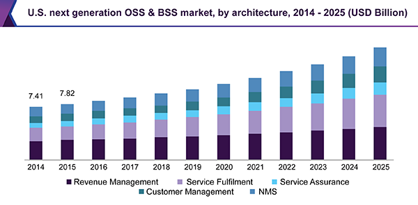 U.S. next generation OSS & BSS market, by architecture, 2014 - 2025 (USD Billion)