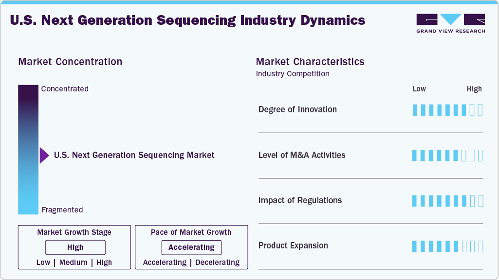 U.S. Next Generation Sequencing Industry Dynamics