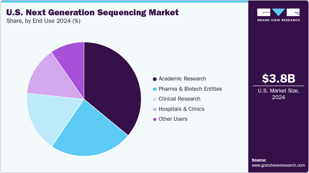 U.S. Next Generation Sequencing Market Share