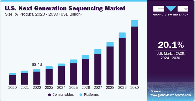 U.S. Next Generation Sequencing Market size and growth rate, 2024 - 2030
