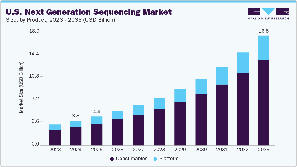 U.S. next generation sequencing market size and growth forecast (2023-2033)