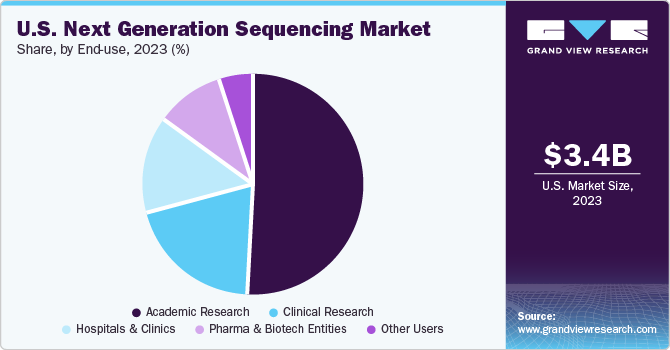 U.S. next-generation sequencing market size, by application, 2020 - 2030 (USD Million)