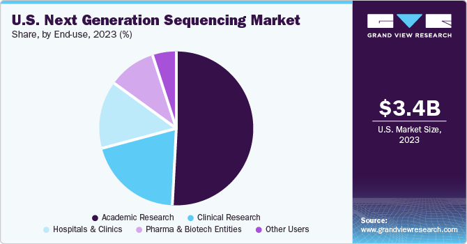 U.S. Next Generation Sequencing market size and growth rate, 2023 - 2030