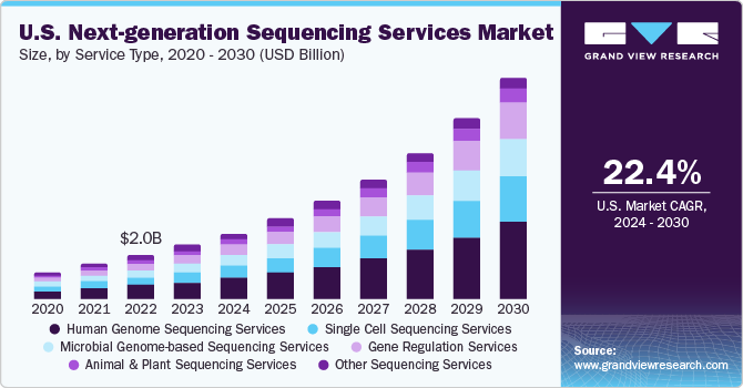 U.S. Next-generation Sequencing Services Market size and growth rate, 2024 - 2030