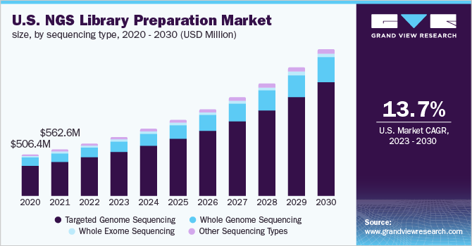  U.S. NGS library preparation market size, by sequencing type, 2020 - 2030 (USD million)