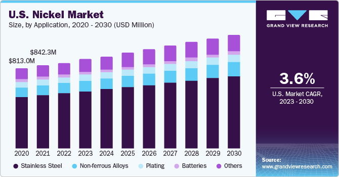 U.S. nickel market size and growth rate, 2023 - 2030