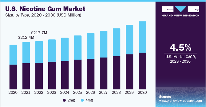 U.S. nicotine gum market size, by type, 2020 - 2030 (USD Million)