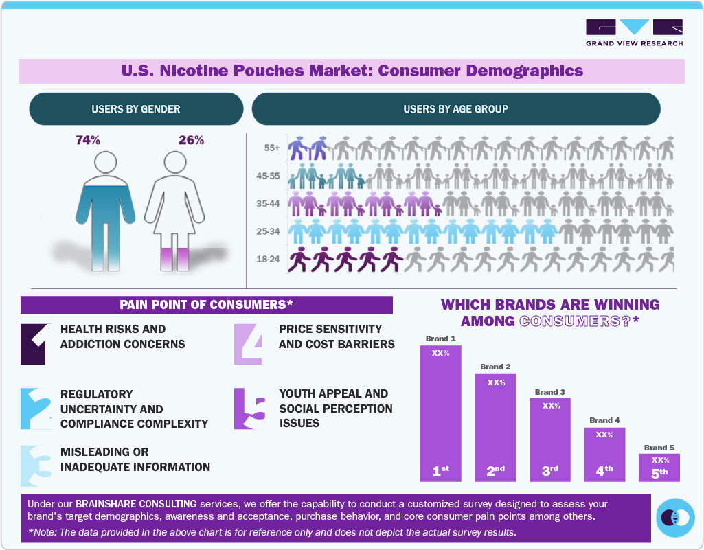 U.S. Nicotine Pouches Market Consumer Demographics U.S. Nicotine Pouches Market Consumer Demographics
