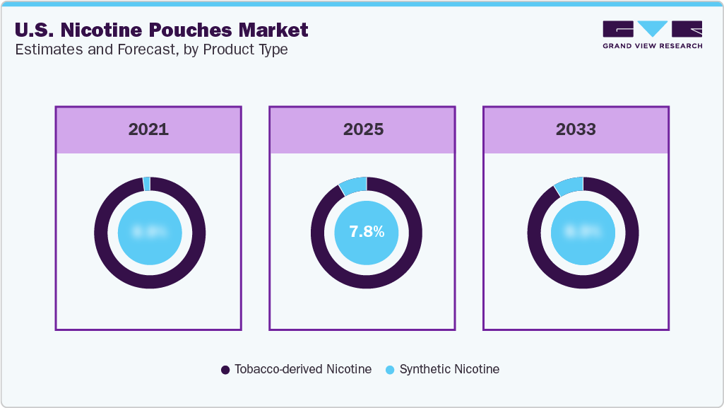 U.S. Nicotine Pouches Market Estimates and Forecast, Product Type U.S. Nicotine Pouches Market Estimates and Forecast, Product Type
