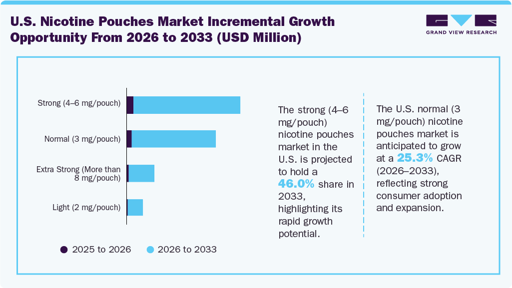 U.S. Nicotine pouches market incremental growth opportunity from 2026 to 2033 (USD Million) U.S. Nicotine pouches market incremental growth opportunity from 2026 to 2033 (USD Million)