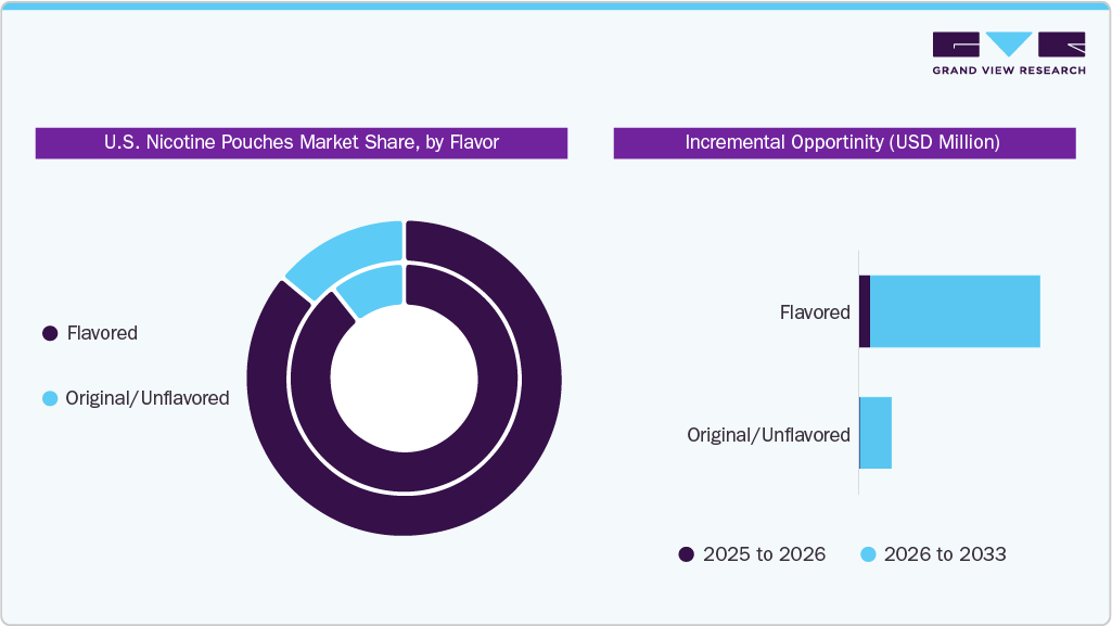 U.S. Nicotine Pouches Market Share, by Flavor U.S. Nicotine Pouches Market Share, by Flavor