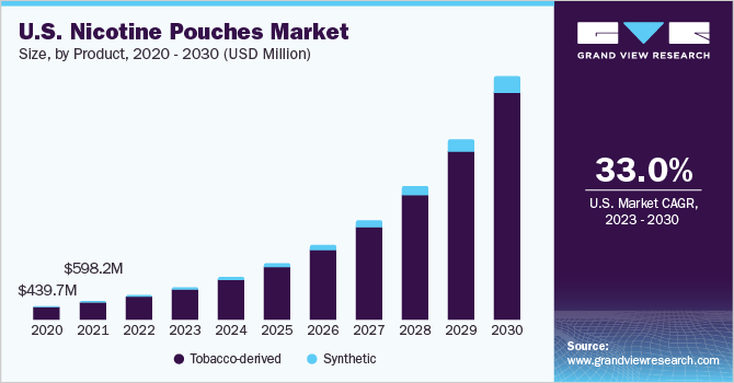 U.S. nicotine pouches market size, by product, 2020 - 2030 (USD Million)