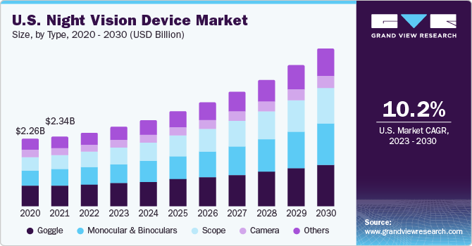 U.S. night vision device market size, by type, 2014 - 2025 (USD Billion)