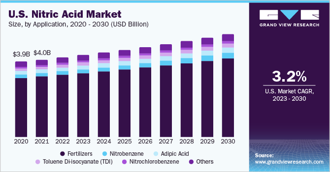 U.S. nitric acid market demand, by application, 2016 - 2027 (Kilotons)