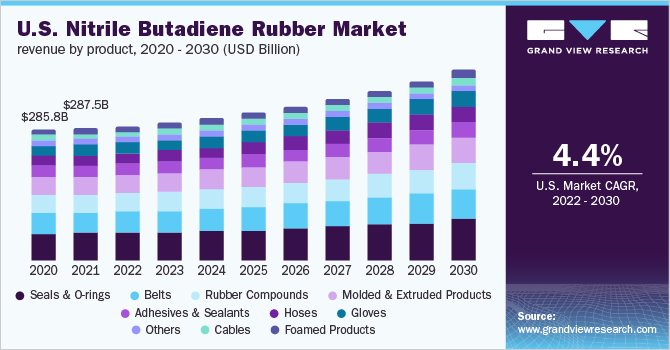 U.S. Nitrile Butadiene Rubber market revenue by product, 2020 - 2030 (USD Billion)