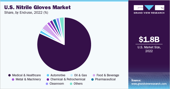 U.S. nitrile gloves market share and size, 2022