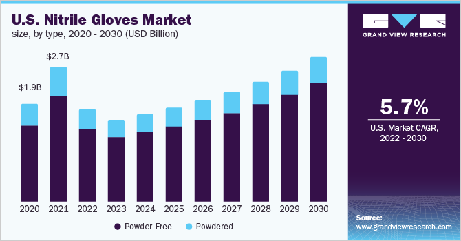 U.S. nitrile gloves market size