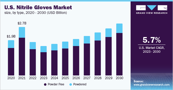 U.S. Nitrile Gloves Market Size, By Type, 2020 - 2030 (USD Billion)