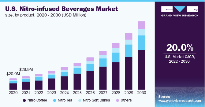  U.S. nitro-infused beverages market size, by product, 2020 - 2030 (USD Million)