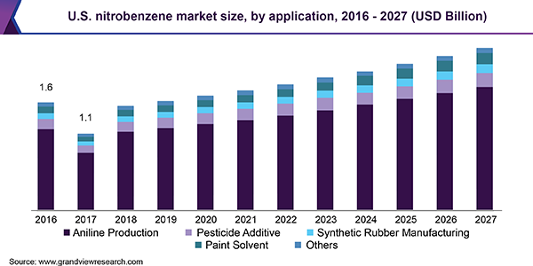 U.S. nitrobenzene market size, by application, 2016 - 2027 (USD Billion)