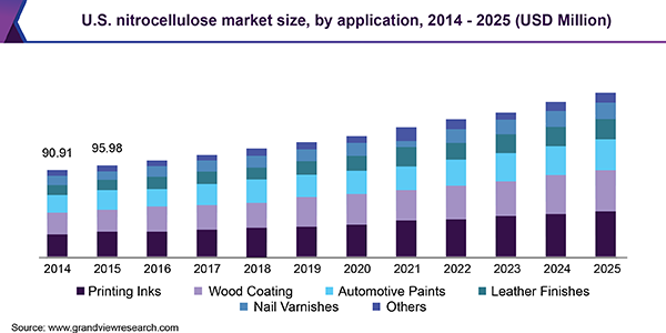 U.S. nitrocellulose market