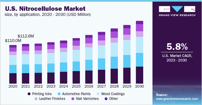 U.S. nitrocellulose market size, by application, 2020 - 2030 (USD Million)