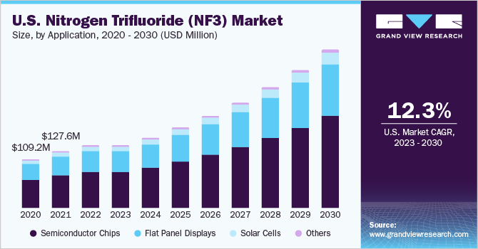 U.S. Nitrogen Trifluoride (NF3) Market size and growth rate, 2023 - 2030