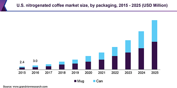 U.S. nitrogenated coffee Market