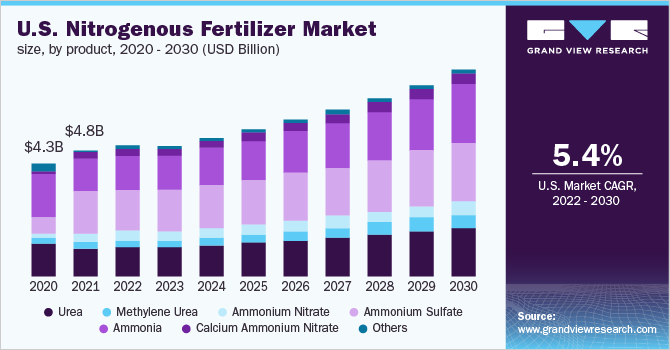 U.S. nitrogenous fertilizer market size, by product, 2020 - 2030 (USD Billion)