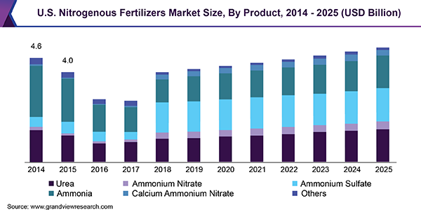 U.S. Nitrogenous Fertilizers Market Size, By Product, 2014 - 2025 (USD Billion)