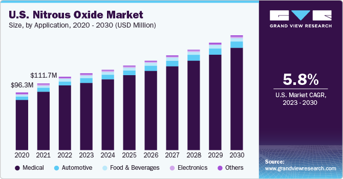 U.S. nitrous oxide market