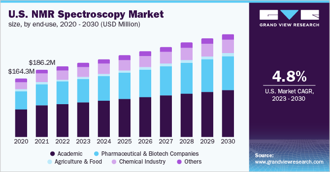 U.S. NMR spectroscopy market size, by end-use, 2020 - 2030 (USD Million)
