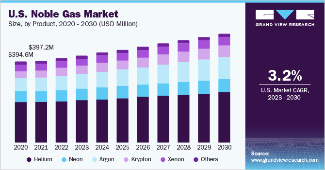 U.S. Noble Gas Market size by product, 2020 - 2030 (USD Million)
