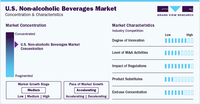 U.S. Non-alcoholic Beverages Market Concentration & Characteristics