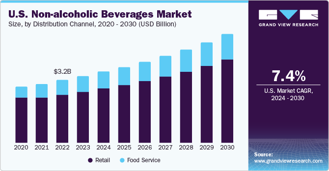 North America U.S. Non-alcoholic Beverages Market size and growth rate, 2024 - 2030