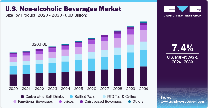  U.S. non-alcoholic beverages market size, by product 2020 - 2030 (USD Billion)