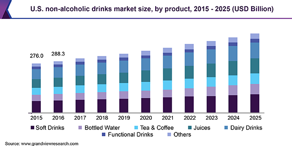 U.S. non-alcoholic drinks market size, by product, 2015 - 2025 (USD Billion)