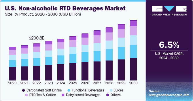 U.S. non-alcoholic RTD beverages market size and growth rate, 2024 - 2030
